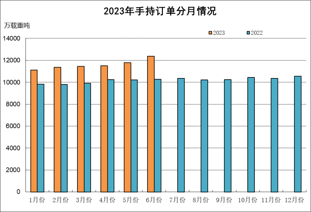 數(shù)據(jù)｜2023年上半年船舶工業(yè)經(jīng)濟運行分析537