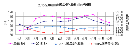 2015-2016BHI與國房景氣指數(shù)對比示例圖