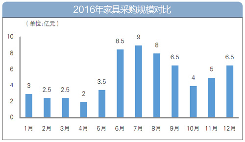 2016年家具采購數據大盤點:家具采購額逾60億