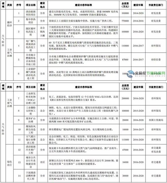 寧波環(huán)保“十三五”規(guī)劃公布12行業(yè)VOCs治理重點(diǎn)項(xiàng)目