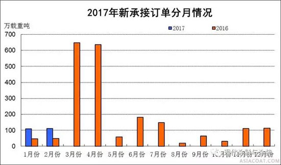 2017年1~2月船舶工業(yè)經(jīng)濟運行情況