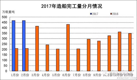 2017年1~2月船舶工業(yè)經(jīng)濟運行情況