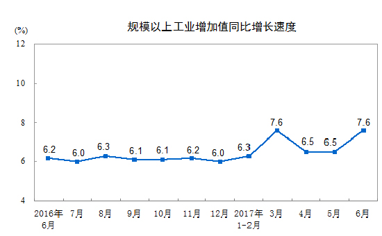 2017年6月份規(guī)模以上工業(yè)增加值增長(zhǎng)7.6%