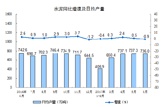 2017年6月份規(guī)模以上工業(yè)增加值增長(zhǎng)7.6%