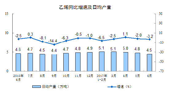 2017年6月份規(guī)模以上工業(yè)增加值增長(zhǎng)7.6%