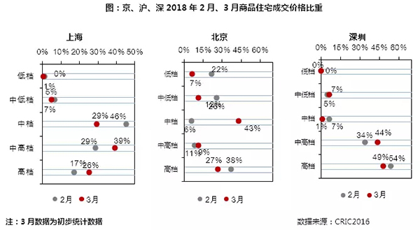 3月住宅市場(chǎng)慣性保持 供求環(huán)比激增同比銳減超30%