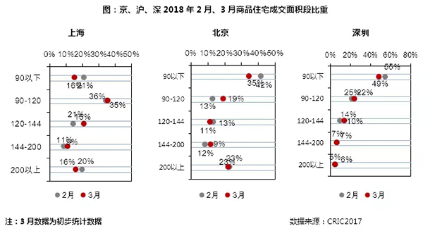 3月住宅市場(chǎng)慣性保持 供求環(huán)比激增同比銳減超30%